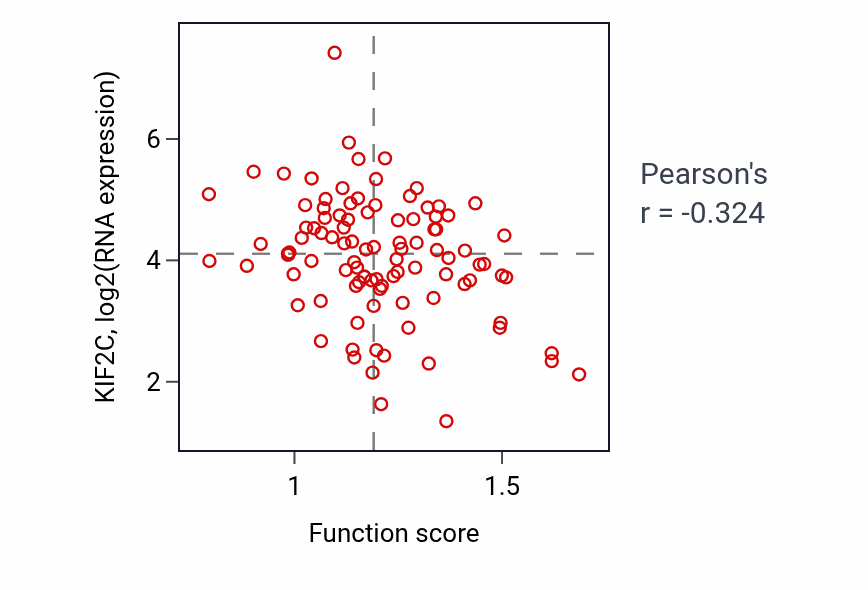 Per-sample scatter of Rac protein signal transduction activity vs KIF2C in GBM.