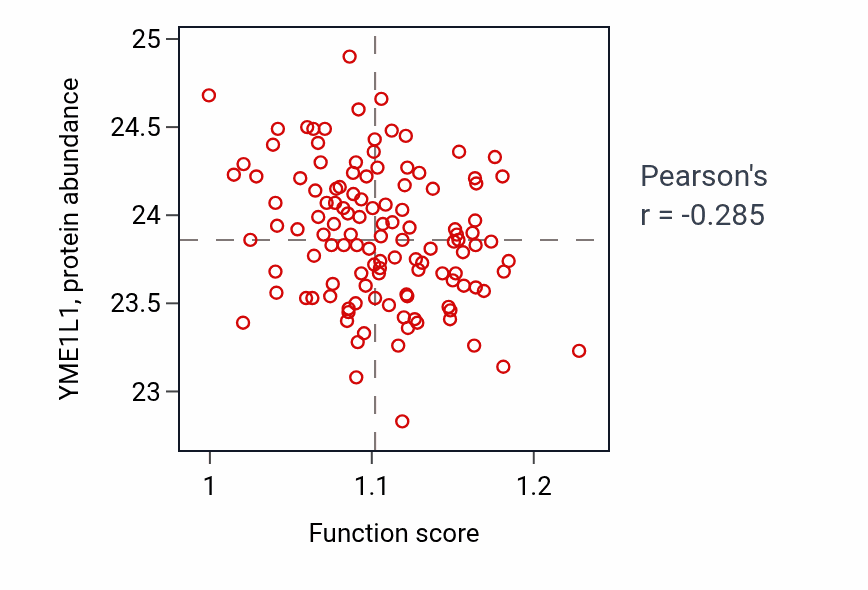 Per-sample scatter of Rac protein signal transduction activity vs YME1L1 in BRCA.