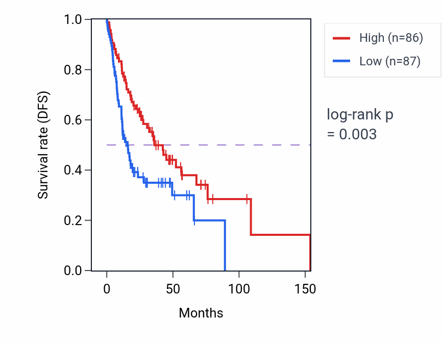 Kaplan&ndash;Meier survival curve for Rac protein signal transduction pathway activity in HNSC: high vs low activity groups.