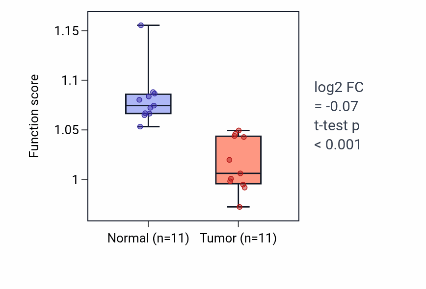 Tumor-vs-normal pathway-activity box plot for Rac protein signal transduction in KICH.