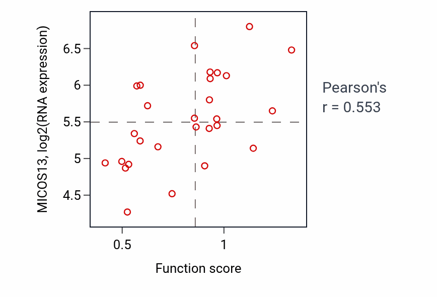 Per-sample scatter of Protein sumoylation activity vs MICOS13 in OESOPHAGUS.