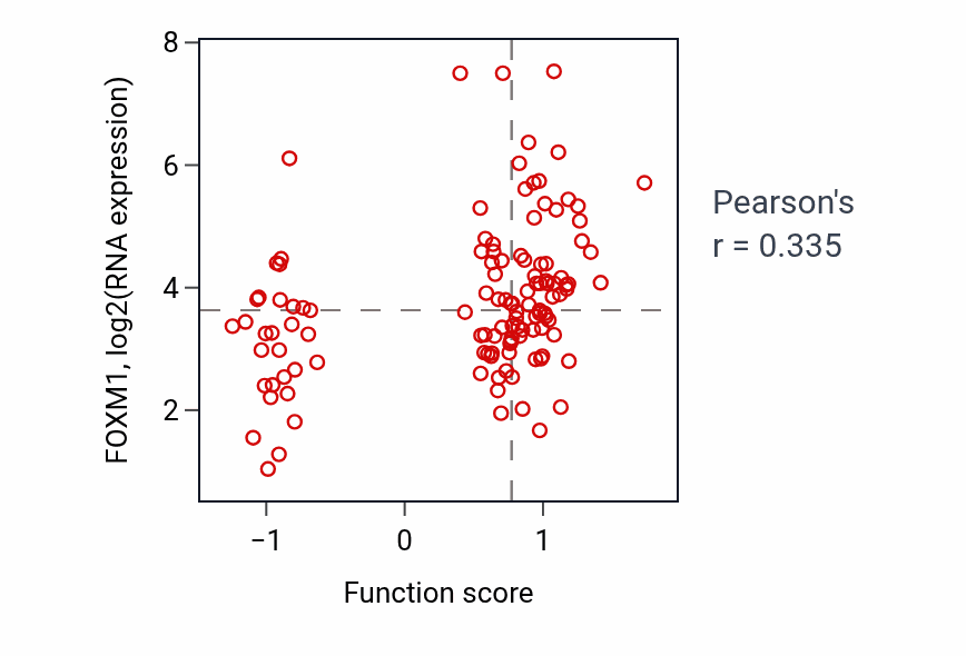 Per-sample scatter of Protein sumoylation activity vs FOXM1 in BRCA.