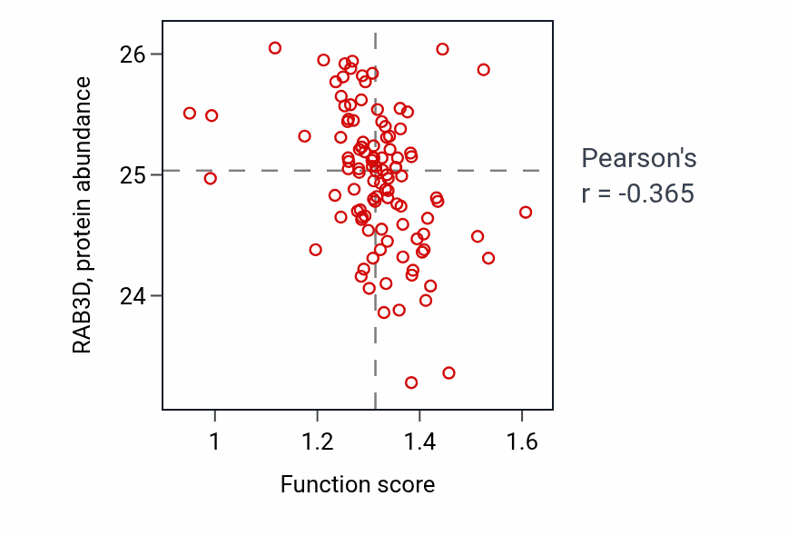 Per-sample scatter of Protein sumoylation activity vs RAB3D in HNSC.