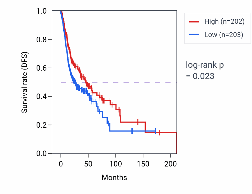 Kaplan&ndash;Meier survival curve for Protein sumoylation pathway activity in HNSC: high vs low activity groups.