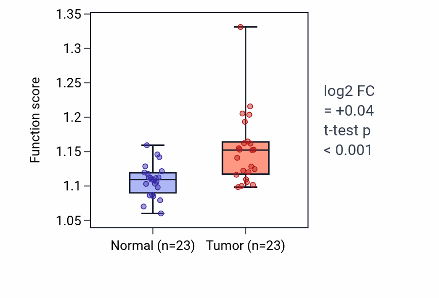 Tumor-vs-normal pathway-activity box plot for Protein sumoylation in LUAD.