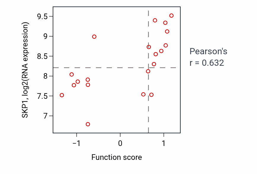 Per-sample scatter of Protein desumoylation activity vs SKP1 in UPPER_AERODIGESTIVE_TRACT.