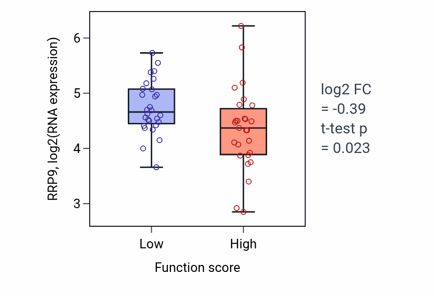 Box plot of RRP9 in Protein desumoylation-low vs -high samples in BREAST.
