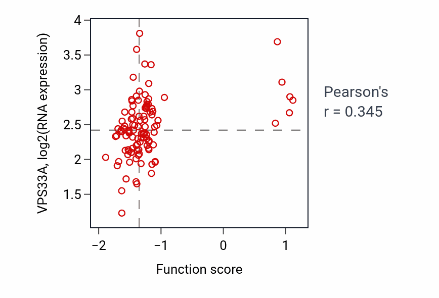 Per-sample scatter of Protein desumoylation activity vs VPS33A in LSCC.