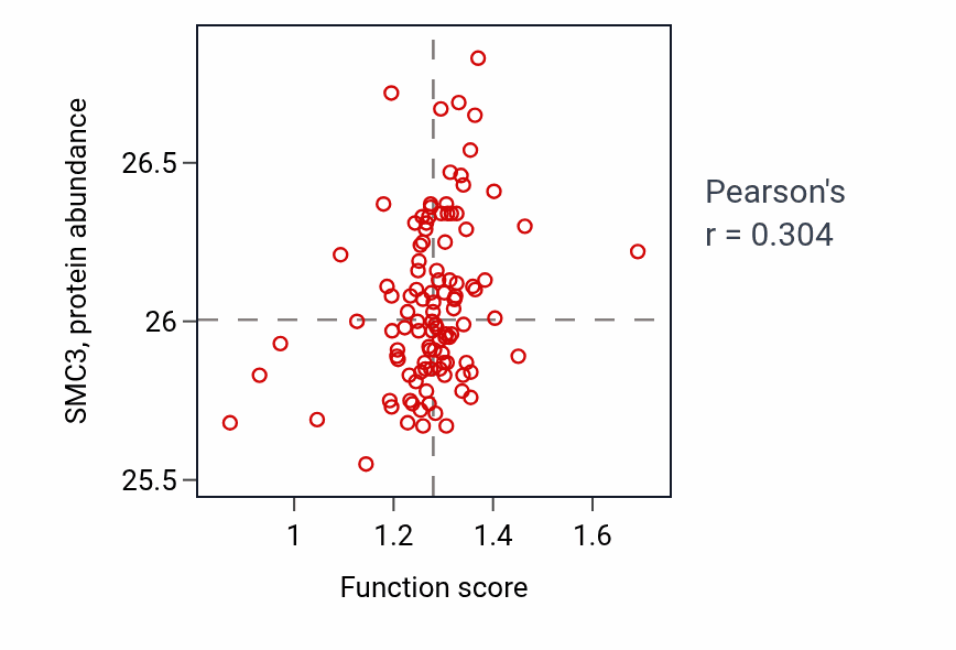 Per-sample scatter of Protein desumoylation activity vs SMC3 in HNSC.