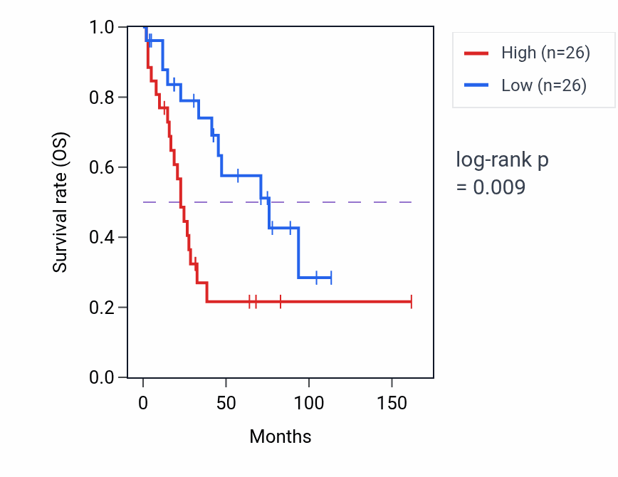 Kaplan&ndash;Meier survival curve for Protein desumoylation pathway activity in SCLC: high vs low activity groups.