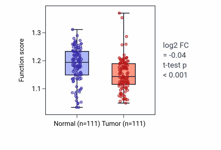 Tumor-vs-normal pathway-activity box plot for Protein desumoylation in BRCA.