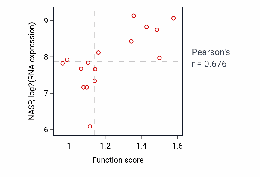 Per-sample scatter of Poly(A)+ mRNA export from nucleus activity vs NASP in SOFT_TISSUE.