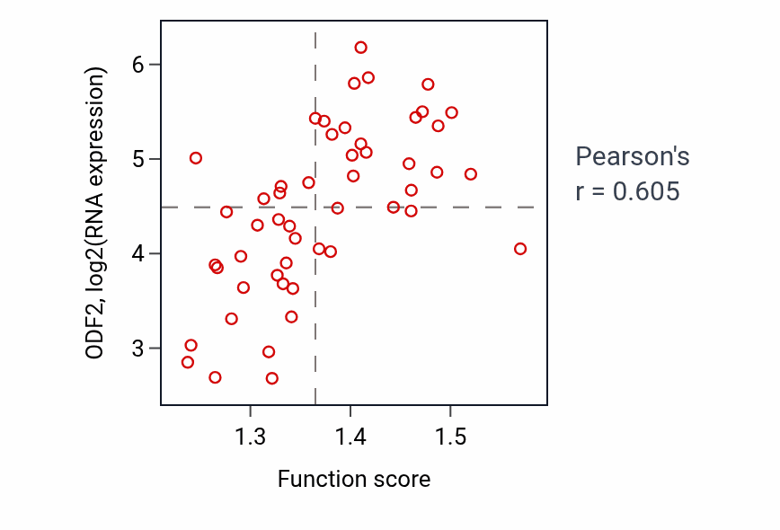 Per-sample scatter of Poly(A)+ mRNA export from nucleus activity vs ODF2 in PANCREAS.