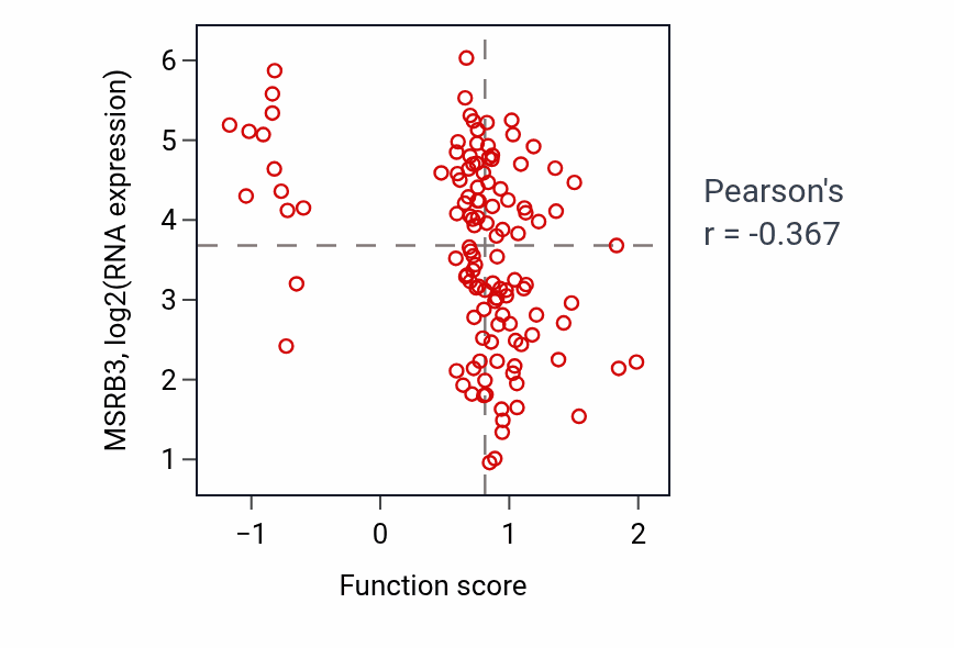 Per-sample scatter of Poly(A)+ mRNA export from nucleus activity vs MSRB3 in BRCA.