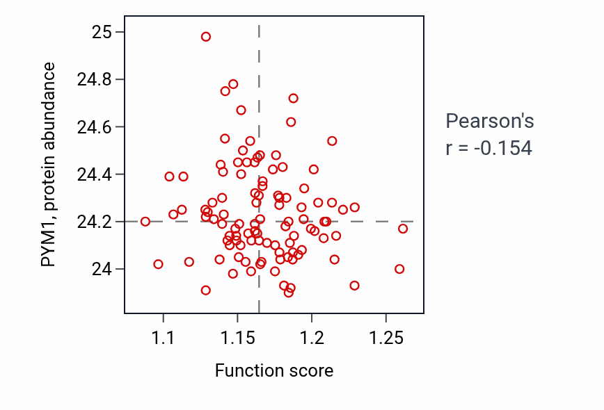 Per-sample scatter of Poly(A)+ mRNA export from nucleus activity vs PYM1 in CCRCC.