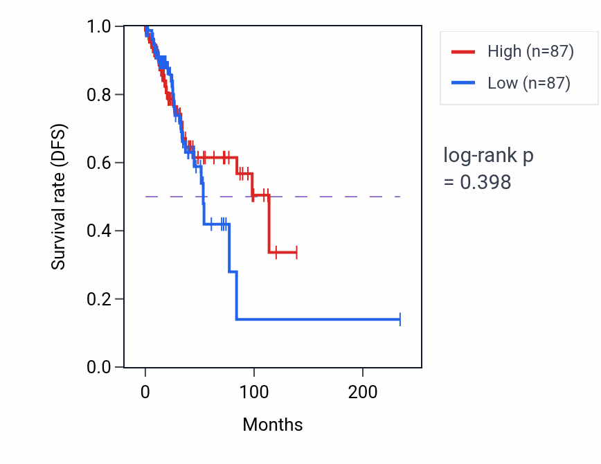 Kaplan&ndash;Meier survival curve for Poly(A)+ mRNA export from nucleus pathway activity in BRCA: high vs low activity groups.
