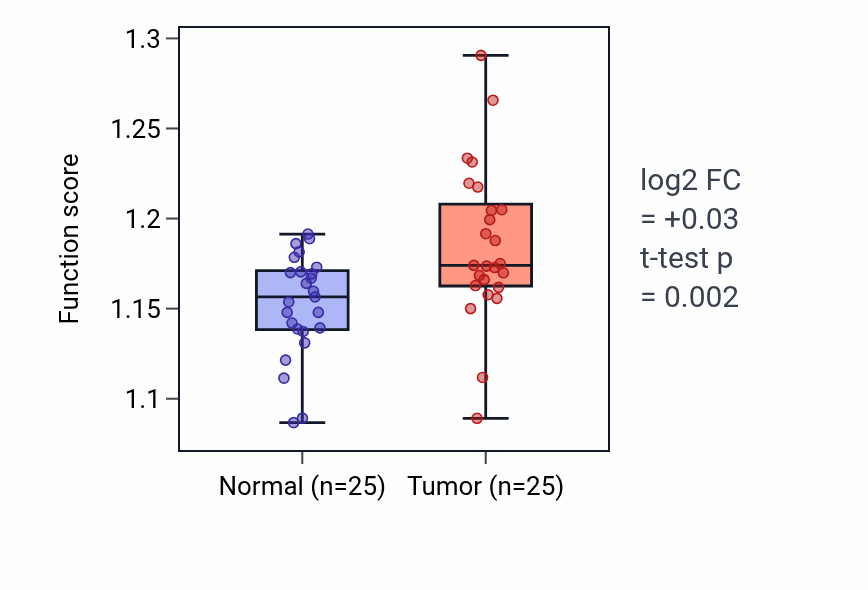 Tumor-vs-normal pathway-activity box plot for Poly(A)+ mRNA export from nucleus in HNSC.