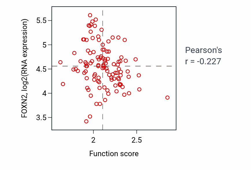 Per-sample scatter of Cytochrome complex assembly activity vs FOXN2 in LUAD.