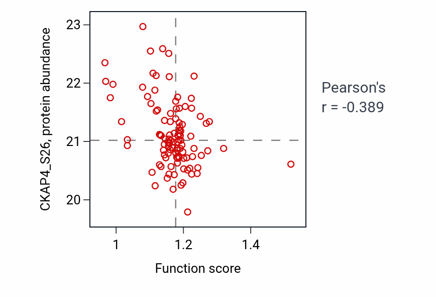 Per-sample scatter of Cytochrome complex assembly activity vs CKAP4_S26 in HNSC.