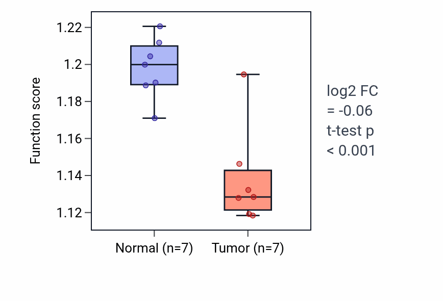 Tumor-vs-normal pathway-activity box plot for Cytochrome complex assembly in THCA.