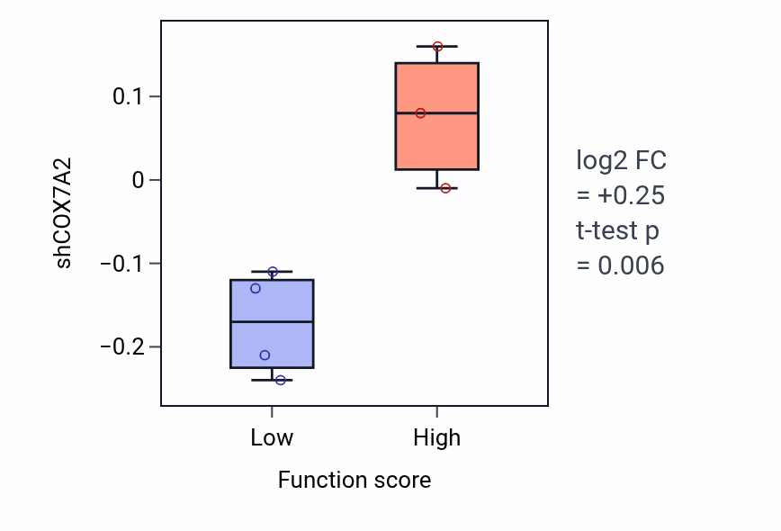 Box plot of COX7A2 in Protein nitrosylation-low vs -high samples in BLOOD_Leukemia.
