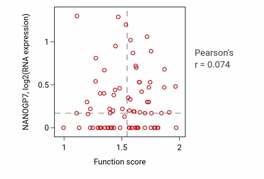 Per-sample scatter of Protein nitrosylation activity vs NANOGP7 in OV.