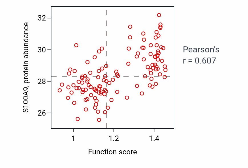 Per-sample scatter of Protein nitrosylation activity vs S100A9 in BRCA.