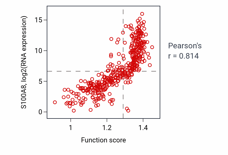 Per-sample scatter of Protein nitrosylation activity vs S100A8 in BLCA.