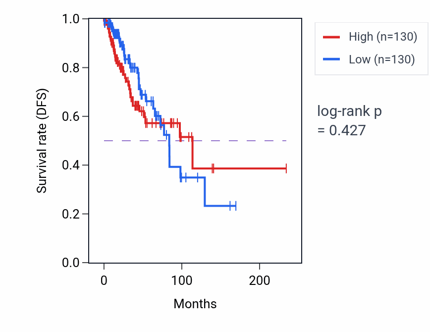Kaplan&ndash;Meier survival curve for Protein nitrosylation pathway activity in BRCA: high vs low activity groups.