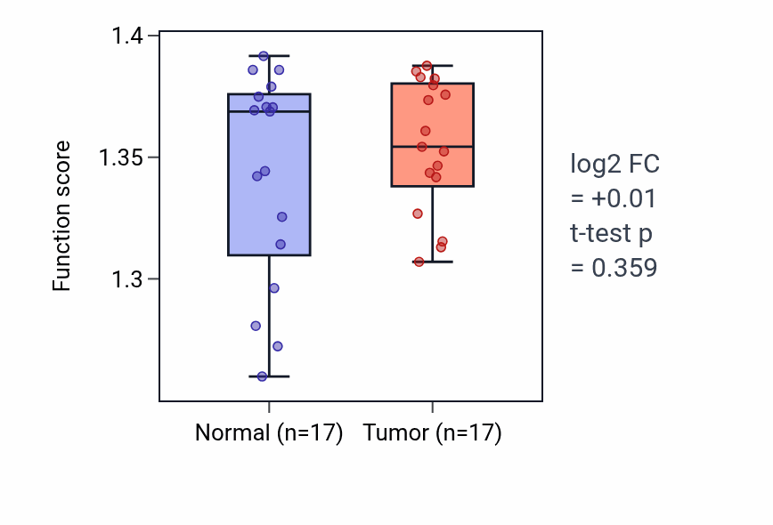 Tumor-vs-normal pathway-activity box plot for Protein nitrosylation in HNSC.