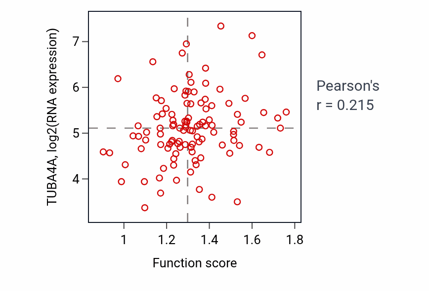 Per-sample scatter of Protein import activity vs TUBA4A in LSCC.