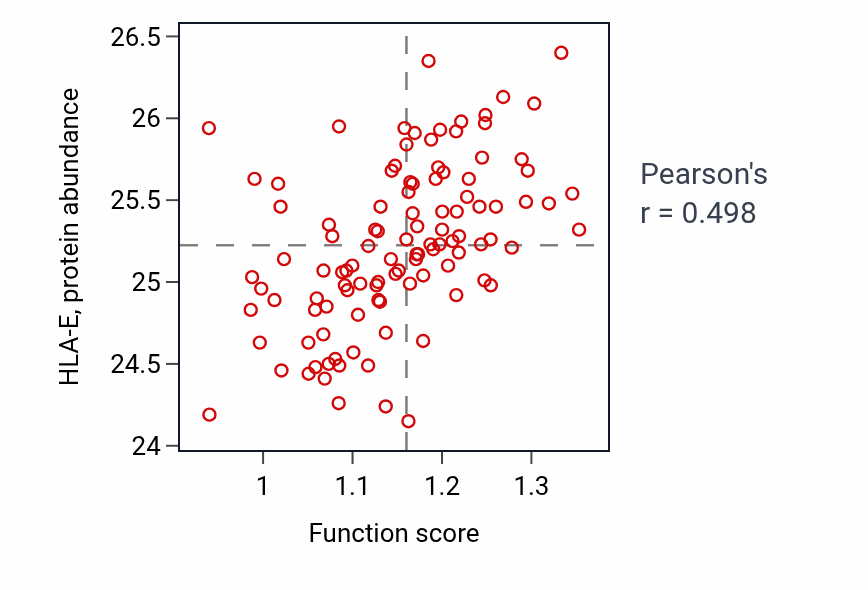 Per-sample scatter of Protein import activity vs HLA-E in LSCC.