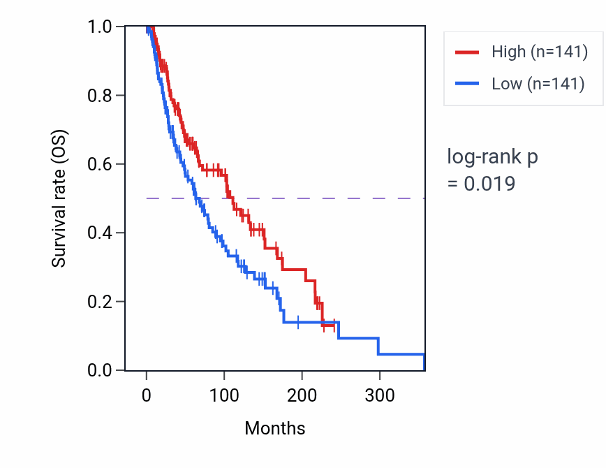 Kaplan&ndash;Meier survival curve for Protein import pathway activity in SKCM: high vs low activity groups.