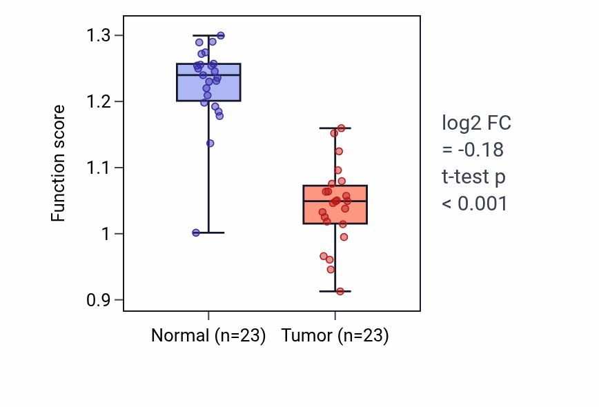 Tumor-vs-normal pathway-activity box plot for Protein import in LUAD.