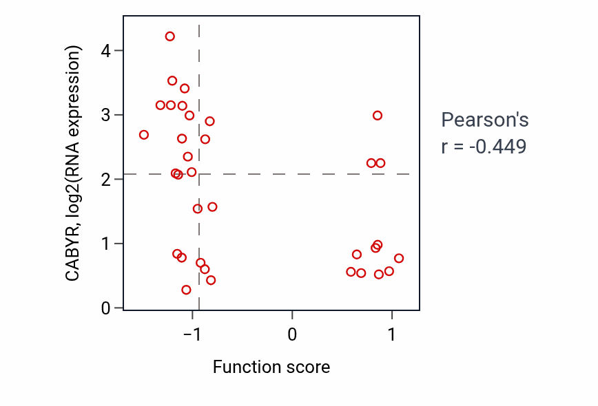 Per-sample scatter of Respiratory chain complex III assembly activity vs CABYR in SKIN.