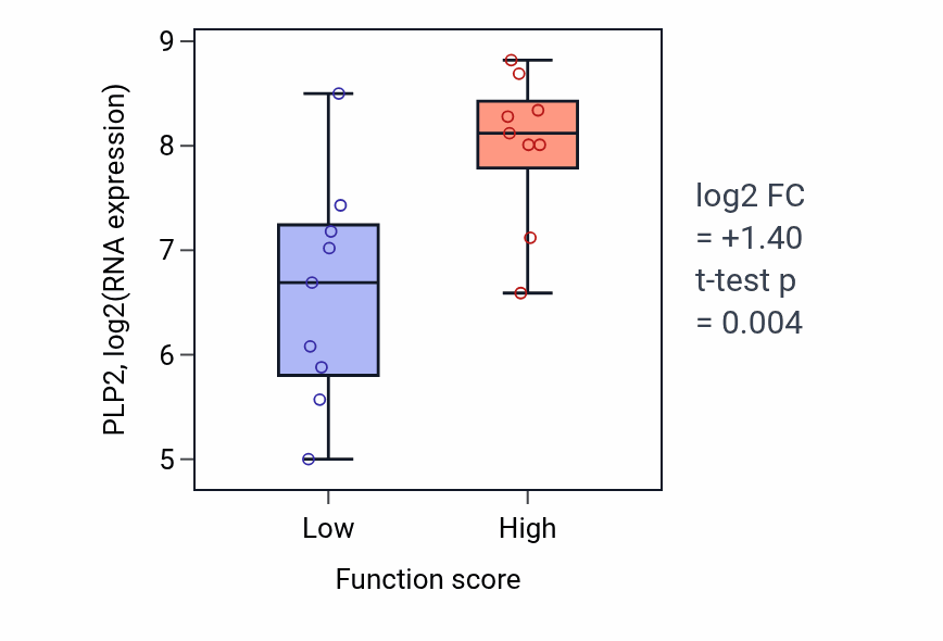 Box plot of PLP2 in Respiratory chain complex III assembly-low vs -high samples in LUNG_NSCLC_LUSC.