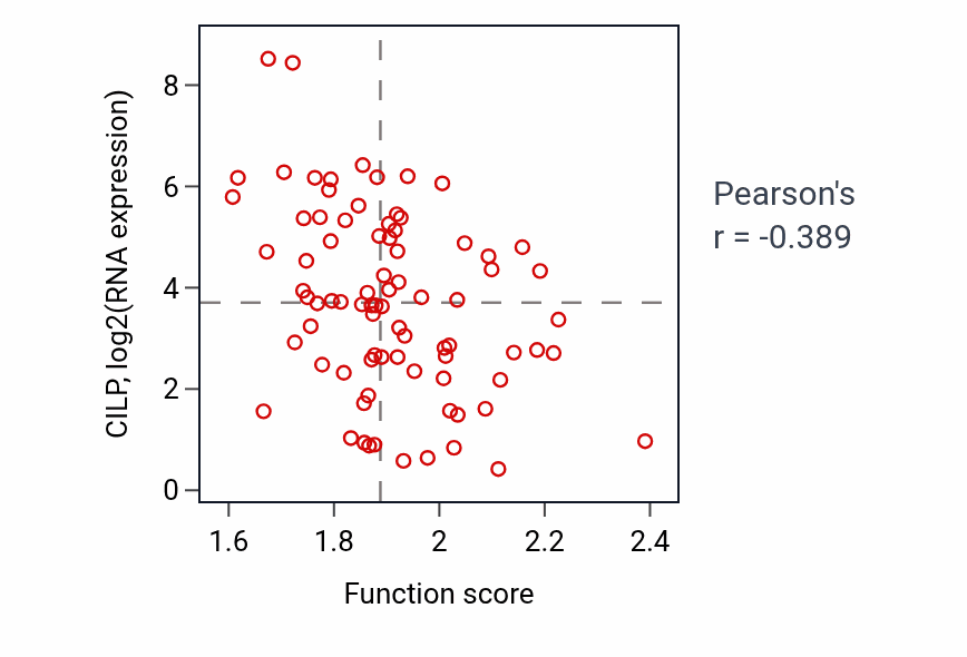 Per-sample scatter of Respiratory chain complex III assembly activity vs CILP in OV.