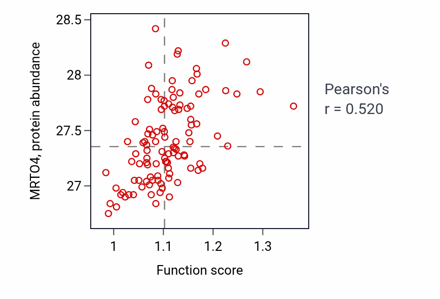 Per-sample scatter of Respiratory chain complex III assembly activity vs MRTO4 in LSCC.