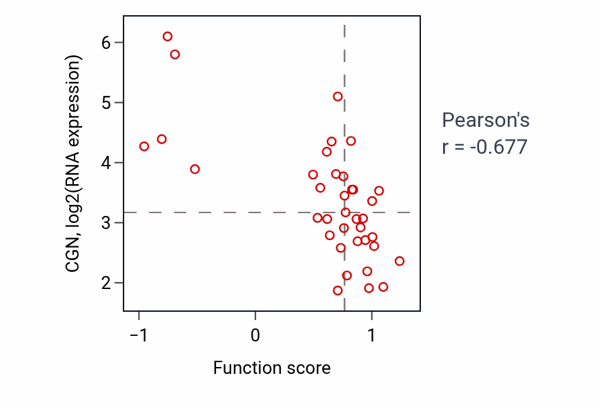 Per-sample scatter of Response to insecticide activity vs CGN in LUNG_SCLC.