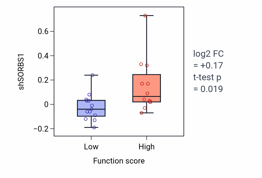 Box plot of SORBS1 in Response to insecticide-low vs -high samples in LARGE_INTESTINE.