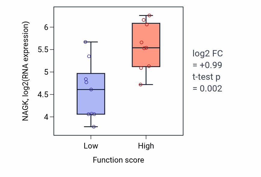 Box plot of NAGK in Response to insecticide-low vs -high samples in UPPER_AERODIGESTIVE_TRACT.
