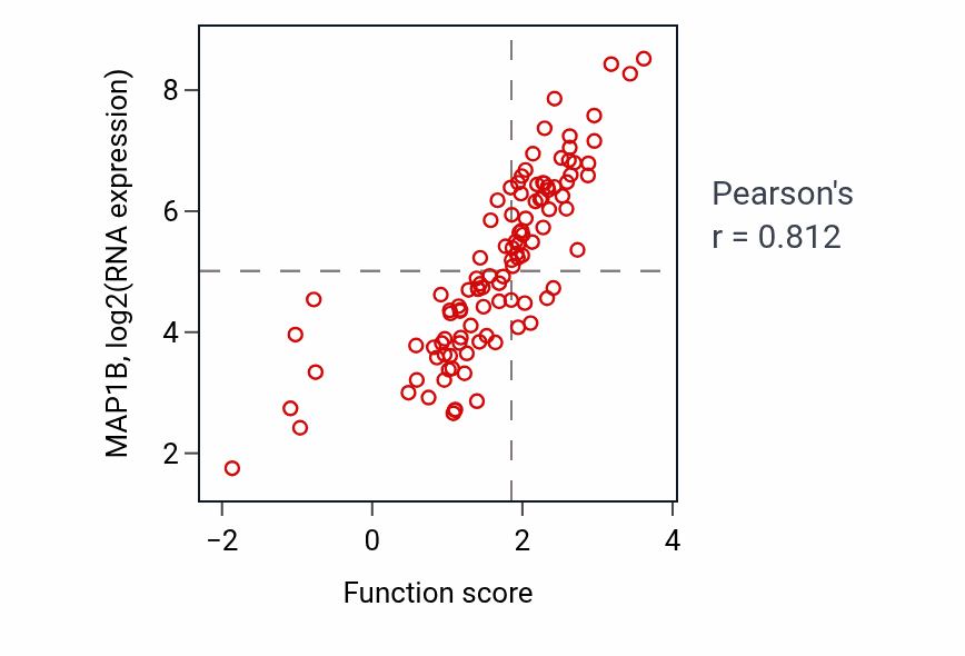 Per-sample scatter of Response to insecticide activity vs MAP1B in LSCC.