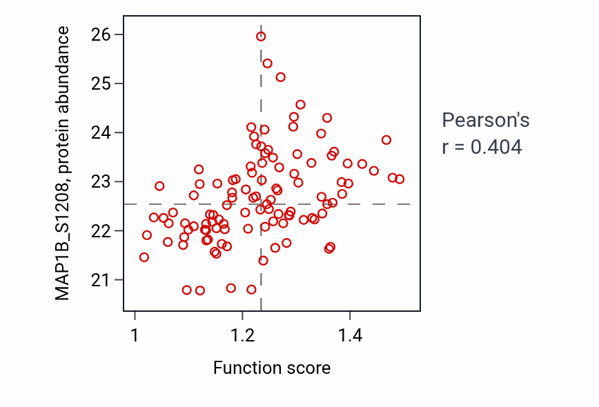 Per-sample scatter of Response to insecticide activity vs MAP1B_S1208 in LSCC.