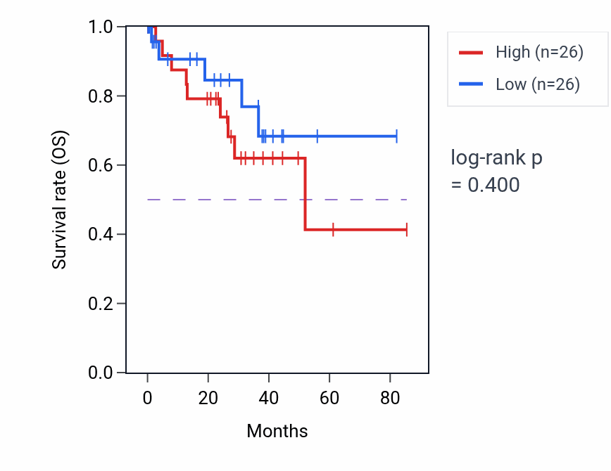 Kaplan&ndash;Meier survival curve for Response to insecticide pathway activity in UVM: high vs low activity groups.