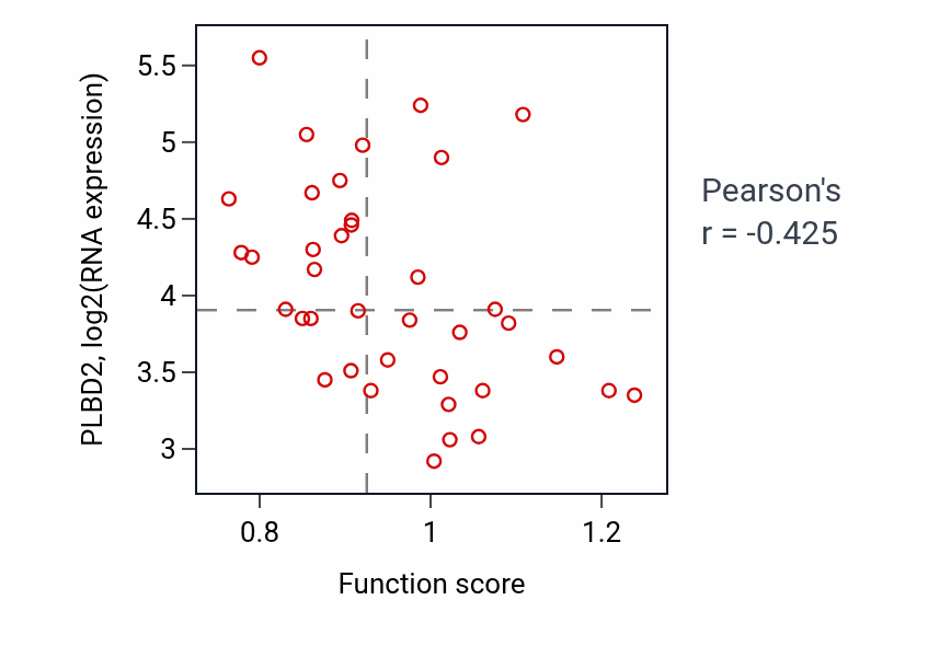 Per-sample scatter of Plasma membrane phospholipid scrambling activity vs PLBD2 in LUNG_SCLC.
