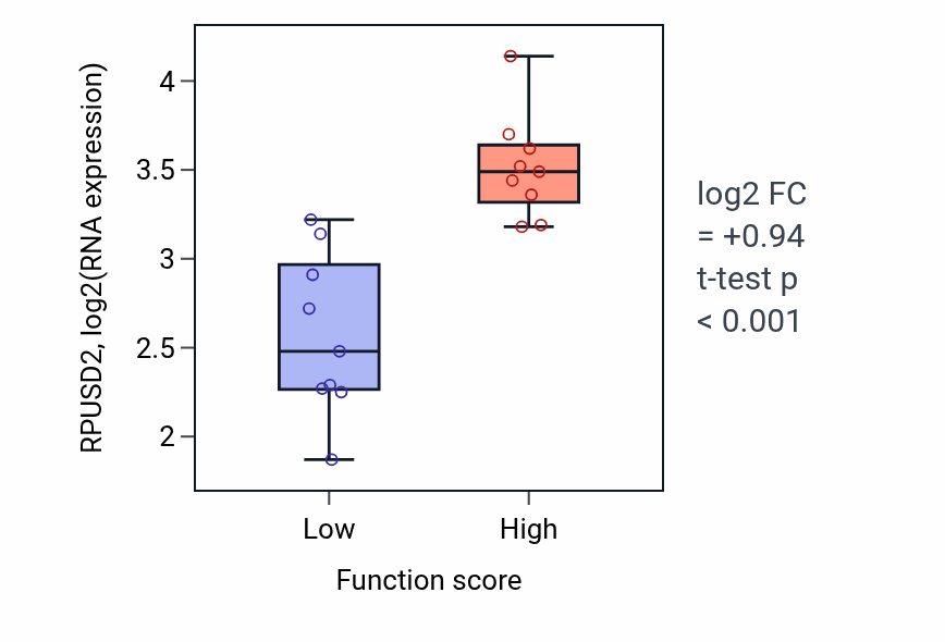 Box plot of RPUSD2 in Plasma membrane phospholipid scrambling-low vs -high samples in UPPER_AERODIGESTIVE_TRACT.