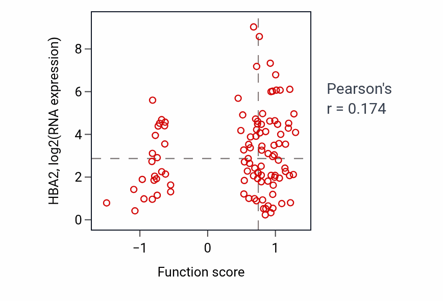 Per-sample scatter of Plasma membrane phospholipid scrambling activity vs HBA2 in PDAC.