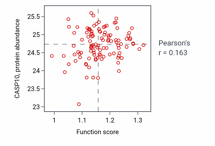 Per-sample scatter of Plasma membrane phospholipid scrambling activity vs CASP10 in LSCC.