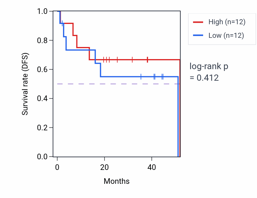 Kaplan&ndash;Meier survival curve for Plasma membrane phospholipid scrambling pathway activity in UVM: high vs low activity groups.