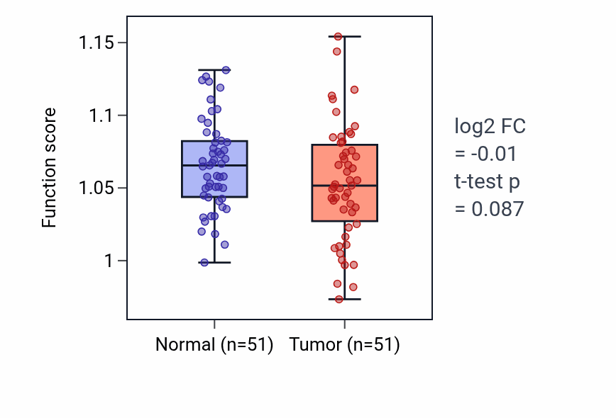 Tumor-vs-normal pathway-activity box plot for Plasma membrane phospholipid scrambling in KIRC.